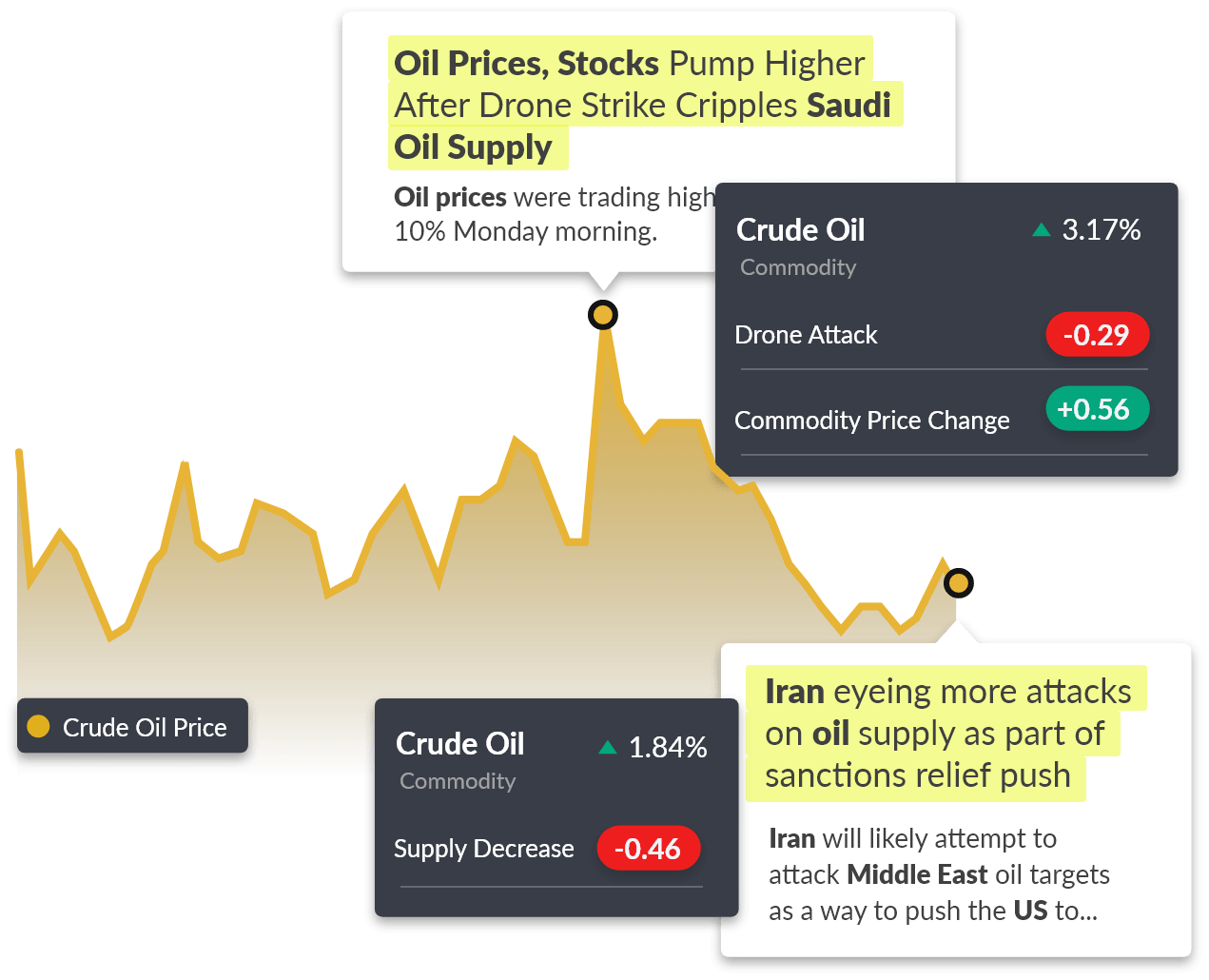 Commodities